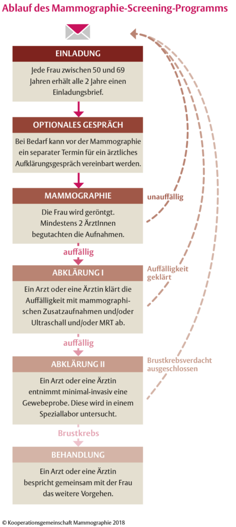 Screening-Untersuchung-Ablauf